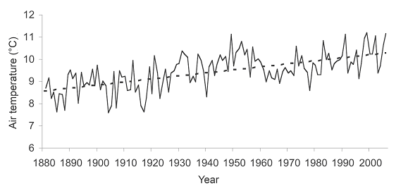 Annual mean air temperature in the Rhode Island region from 1881 to 2007