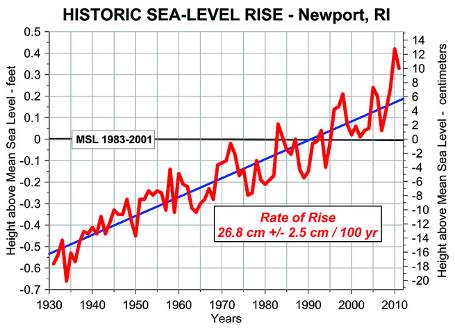 Difference between average sea level at Newport, R.I., from 1983 to 2001 and mean annual sea level plotted for each year between 1930 and 2011.